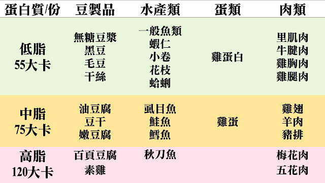 低脂蛋白質圖片