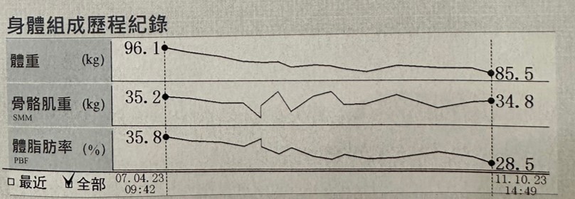 歷經四個月的胃肉毒減重療程，此為個案的身體組成歷程記錄。
