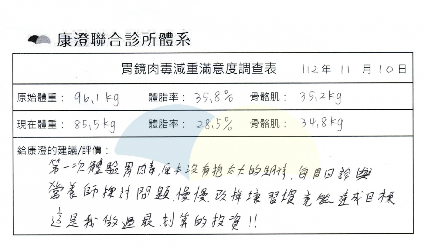 胃鏡肉毒減重滿意度：第一次體驗胃肉毒，原本沒有抱太大的期待，每周回診與營養師探討問題，慢慢改掉壞習慣，竟然達成目標，這是我做過最划算的投資！