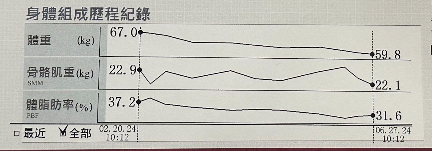 四個月減重成果